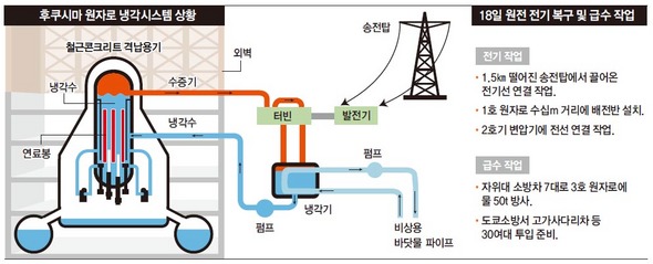 후쿠시마 원자로 냉각시스템 상황 (※ 이미지를 클릭하면 크게 볼 수 있습니다)