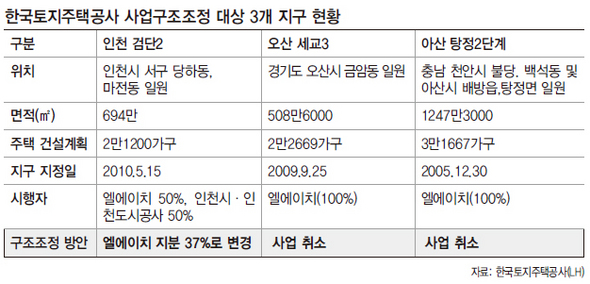 한국토지주택공사 사업구조조정 대상 3개 지구 현황