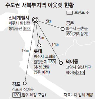 수도권 서북부지역 아웃렛 현황