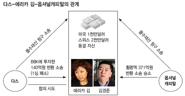 다스-에리카 김- 옵셔널캐피탈의 관계