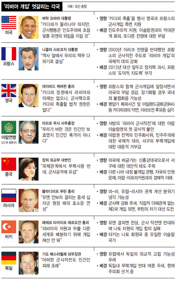 ‘리비아 개입’ 엇갈리는 각국