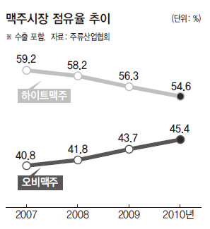 맥주시장 점유율 추이