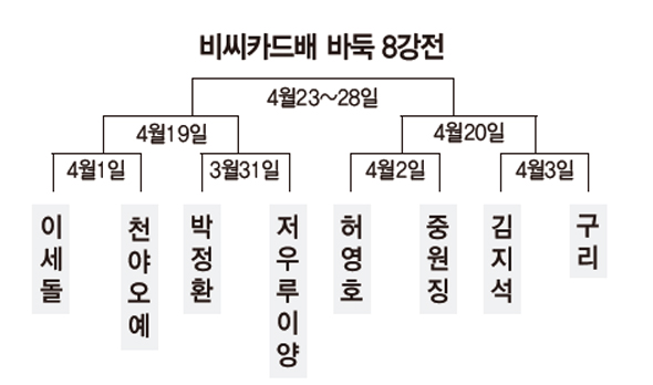 비씨카드배 바둑 8강전