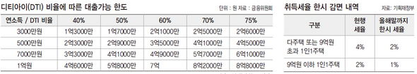 디티아이 비율에 따른 대출가능 한도 / 취득세율 한시 감면 내역