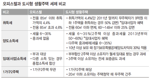 오피스텔과 도시형 생활주택 세제 비교