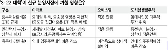 ‘3·22 대책’이 신규 분양시장에 끼칠 영향은?