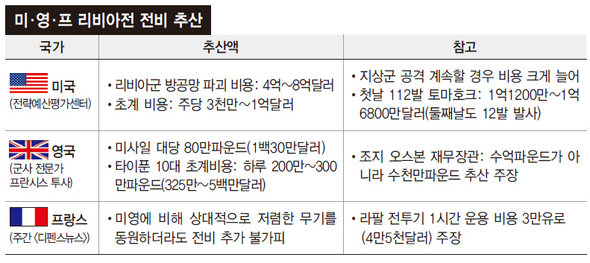 미·영·프 리비아전 전비 추산