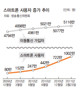 스마트폰 사용자 증가 추이