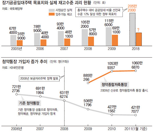 장기공공임대주택 목표치와 실제 재고수준 괴리 현황/청약통장 가입자 증가 추이