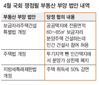 4월 국회 쟁점될 부동산 부양 법안 내역