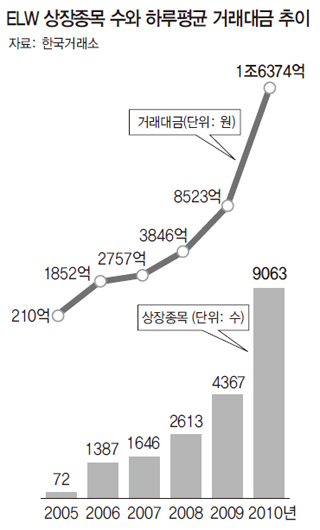 ELW 상장종목 수와 하루평균 거래대금 추이