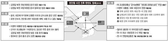 천안함 사건 전후 한반도 정세(2010) (※클릭하면 확대)