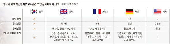 각국의 사회책임투자(SRI) 관련 기업공시제도화 비교 (※클릭하면 확대)