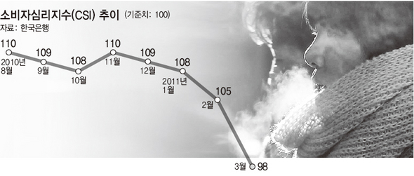 소비자심리지수(CSI) 추이