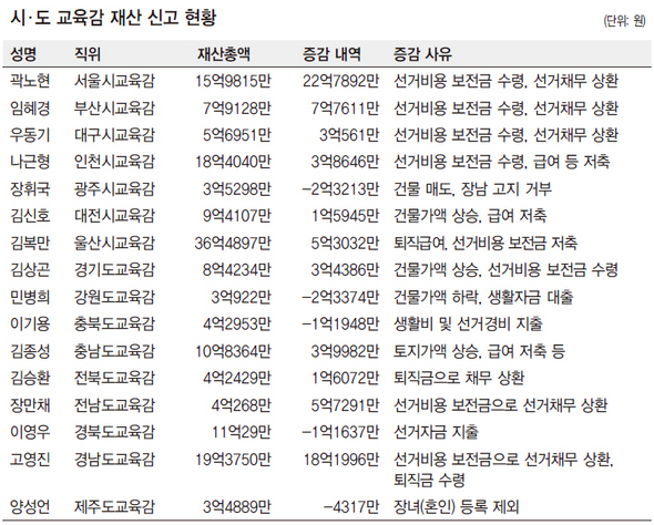 시·도 교육감 재산 신고 현황