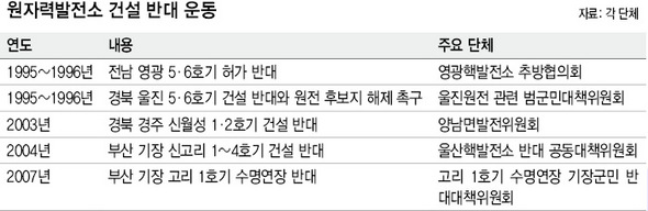 원자력발전소 건설 반대 운동