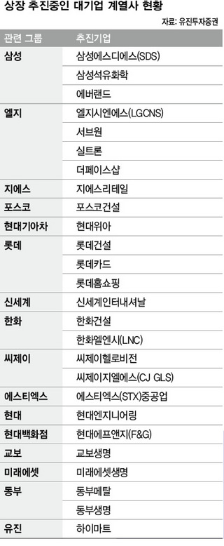 상장 추진중인 대기업 계역사 현황