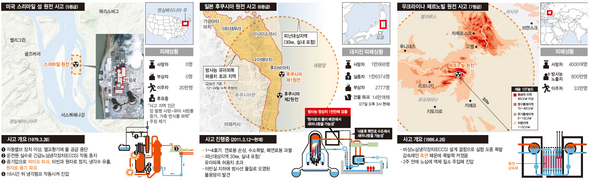 원전 사고 비교 (※ 이미지를 클릭하면 크게 볼 수 있습니다)