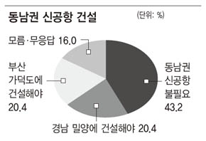 동남권 신공항 여론