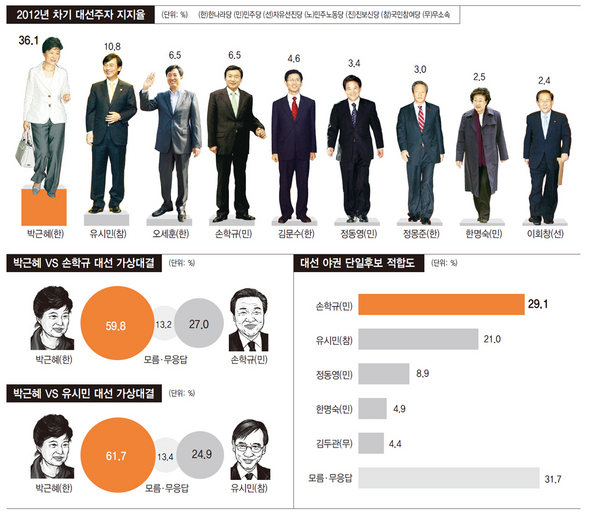 2012년 차기 대선주자 지지율 (※ 클릭하시면 더 크게 보실 수 있습니다)