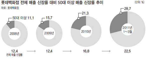 롯데백화점 전체 매출 신장률 대비 50대 이상 매출 신장률 추이