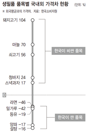 생필품 품목별 국내외 가격차 현황