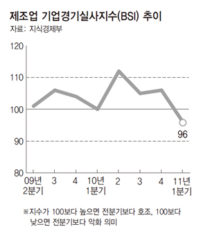 제조업 기업경기실사지수 추이