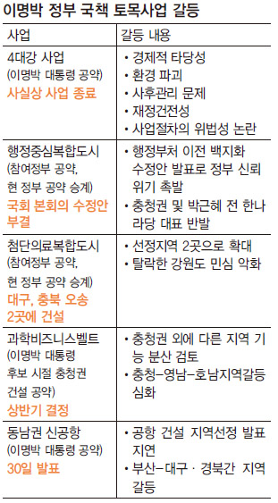 이명박 정부 국책 토목사업 갈등