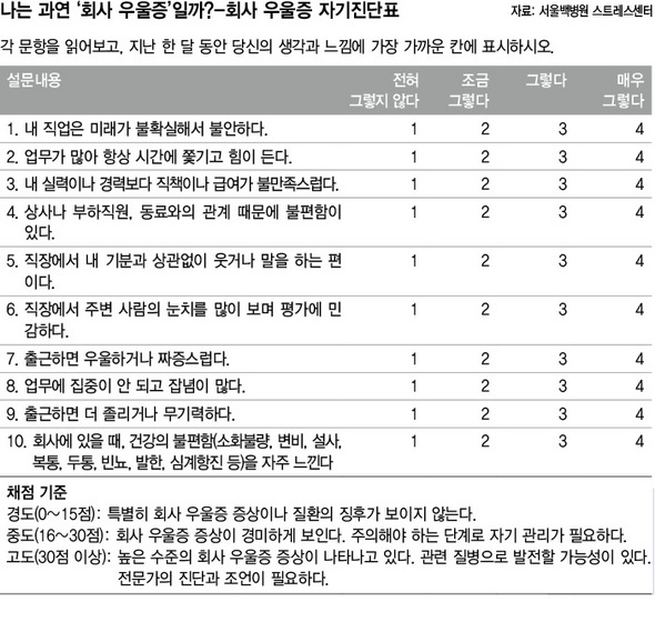 나는 과연 ‘회사 우울증’일까?-회사 우울증 자가진단표