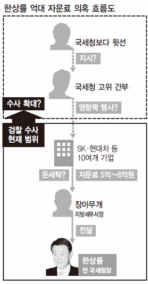 한상률 억대 자문료 의혹 흐름도