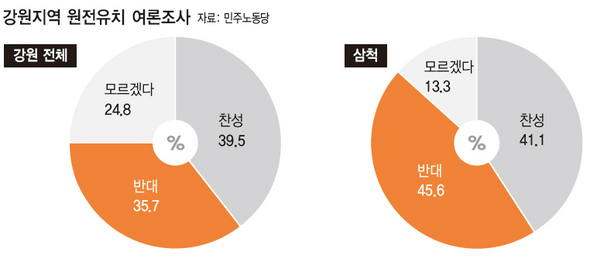 강원지역 원전유치 여론조사