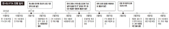 한-EU FTA 진행일지(※ 이미지를 클릭하면 크게 볼 수 있습니다)