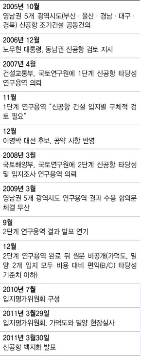 동남권 신공항 추진 논란 일지