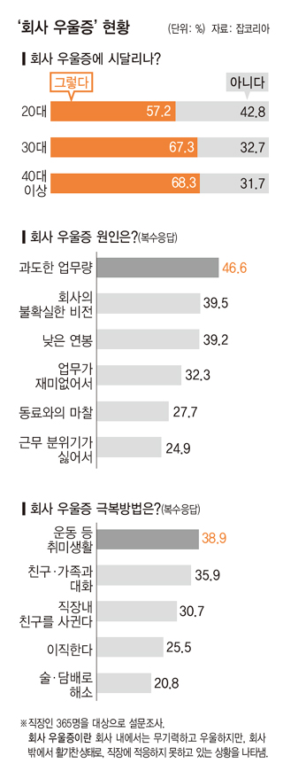 ‘회사 우울증’ 현황