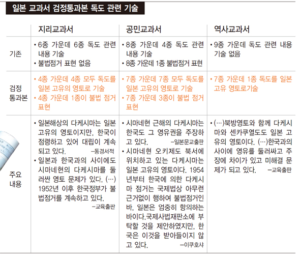 일본 교과서 검정통과본 독도 관련 기술