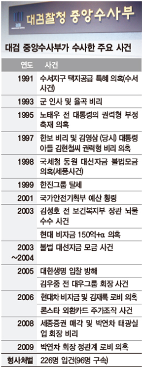 대검 중앙수사부가 수사한 주요 사건