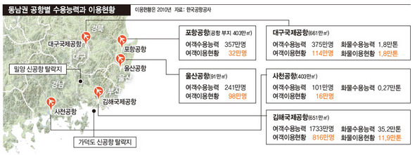 동남권 공항별 수용능력과 이용현황(※이미지를 클릭하면 크게 볼 수 있습니다)