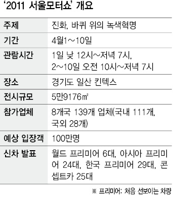 서울 모터쇼 개요