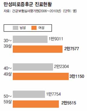 만성피로증후군 진료현황