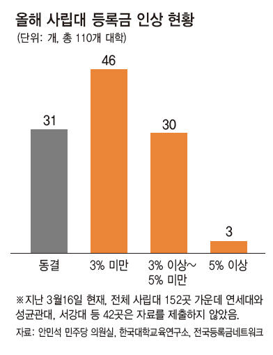 올해 사립대 등록금 인상 현황