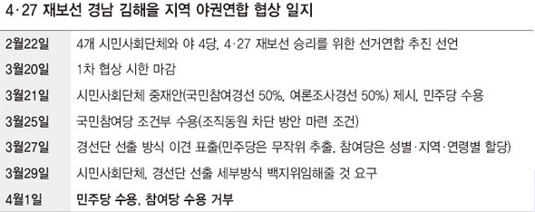 4.27 재보선 경남 김해을 지역 야권연합 협상 일지