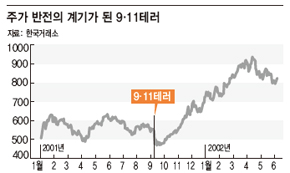 주가 반전의 계기가 된 9.11테러