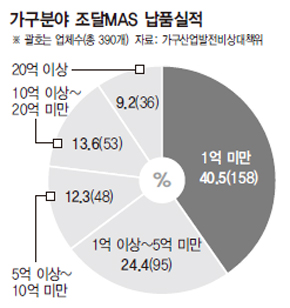 가구분야 조달MAS 납품실적