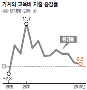 가계의 교육비 지출 증감률