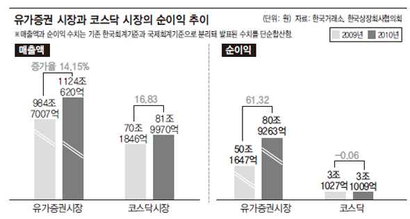 유가증권 시장과 코스닥 시장의 순이익 추이