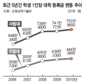 최근 5년간 학생 1인당 대학 등록금 변동 추이