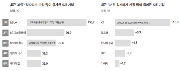 최근 3년간 일자리가 가장 많이 증가한 5개 기업/최근 3년간 일자리가 가장 많이 줄어든 5개 기업 (※ 이미지를 클릭하면 크게 볼 수 있습니다)