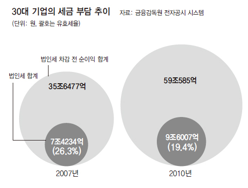 30대 기업의 세금 부담 추이