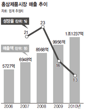 홍삼제품시장 매출 추이