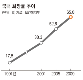 국내 화장률 추이.